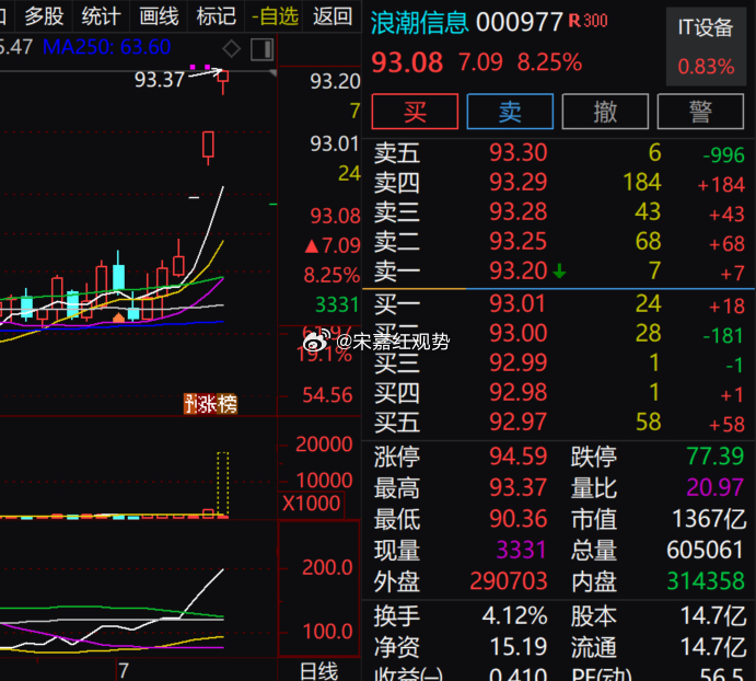 IT 设备板块小幅走强，$浪潮信息 sz000977$ 延续上行节奏，盘中创下 
