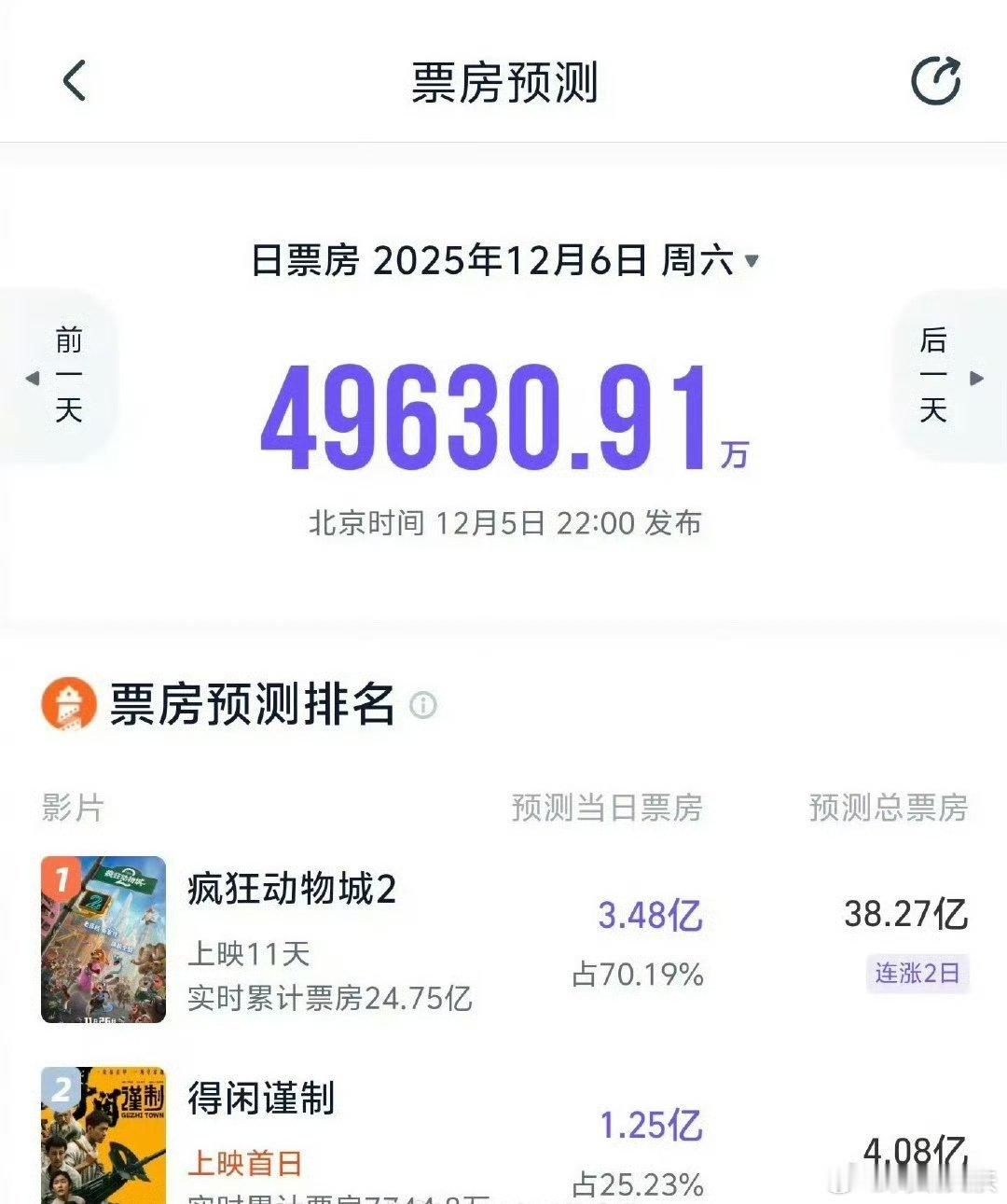 猫眼还是挺厉害的预售一亿的片子都只估4亿，正常非粉丝向预售一亿的起码得往10亿走