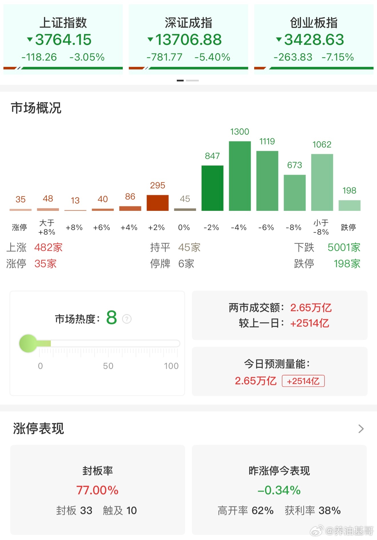 a股 【收评：双创指数均跌超7% 全市场近200股跌停】7月17日，市场集体调整