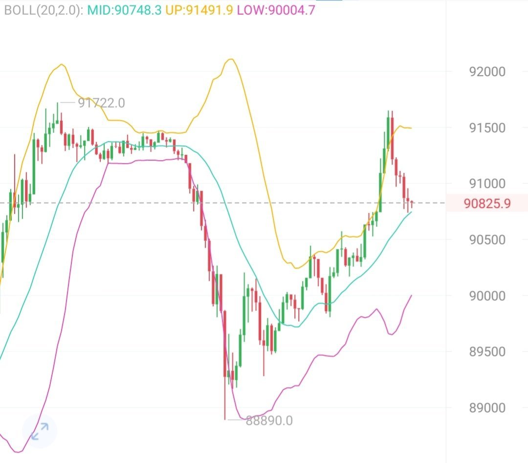 经过周末的调整一直围绕9W附近盤整，晚间发力上演洗涮涮，打破震荡区间格局下探至8