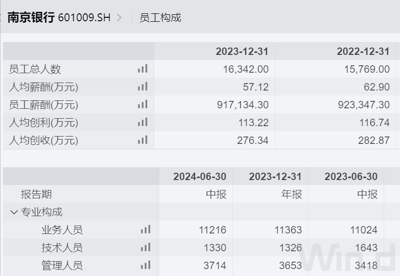 公允值变动收益大增, 南京银行半年净利润116亿