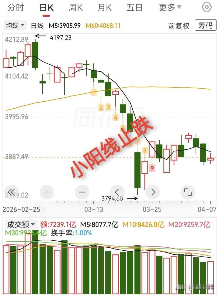 4.7收评，大盘小阳线止跌，明天会反弹吗？

今天是清明节后收假的第一个交易日，