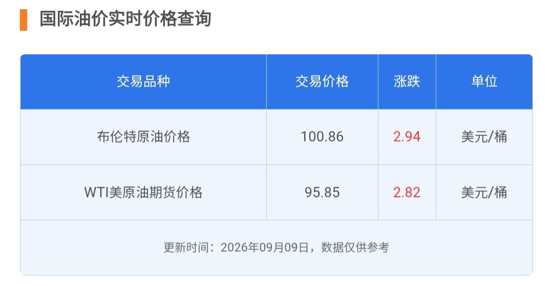 注意，刚刚原油突破100美元，明日油价涨幅或大增。 ​​​