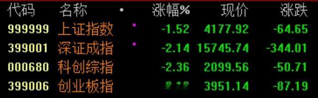 昨天文章《34天是一道坎！》里跟大家说，今天指数有调整的需求，果然，大A就从来没