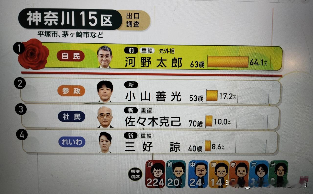 河野太郎最稳，顺利当选！
