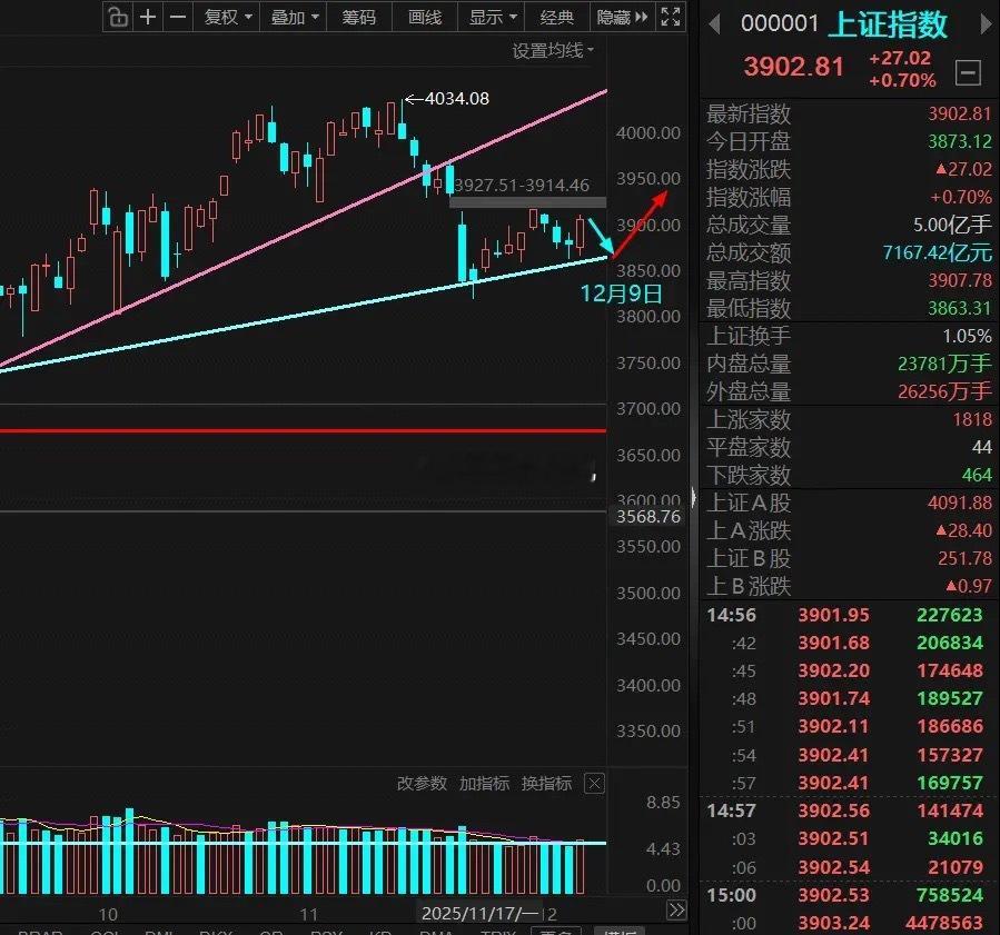 夜已深，我却睡不着，因为下周的行情很劲爆，下周主力就要回补上方的跳空缺口了；在连