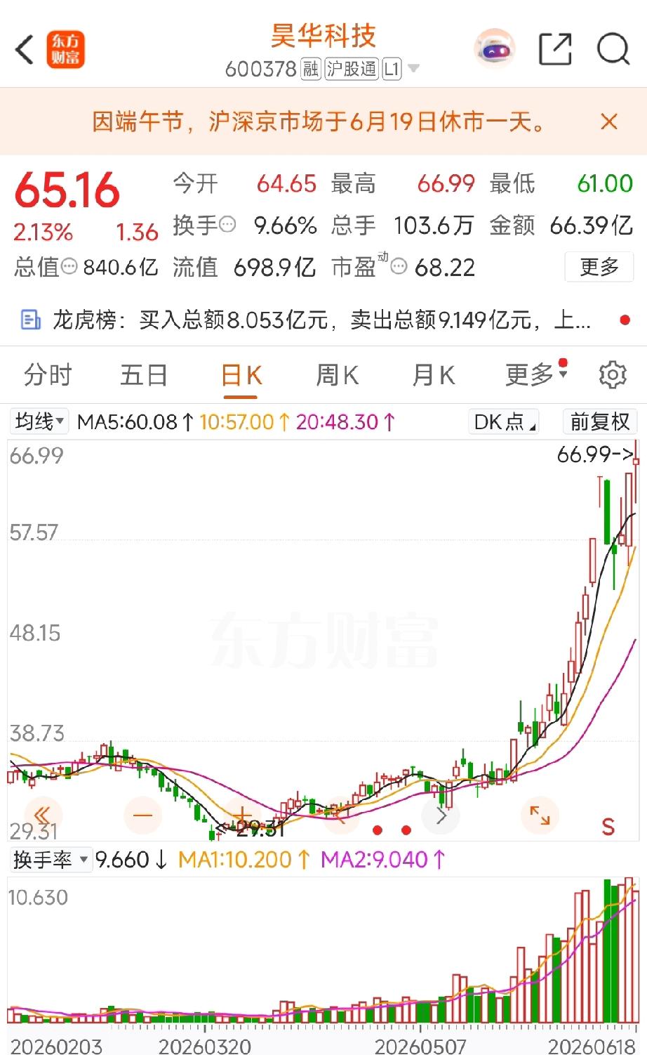 昊华科技收盘复盘：昨日烂板洗盘完成，站稳涨停区间，中继行情概率大幅提升
 
投资