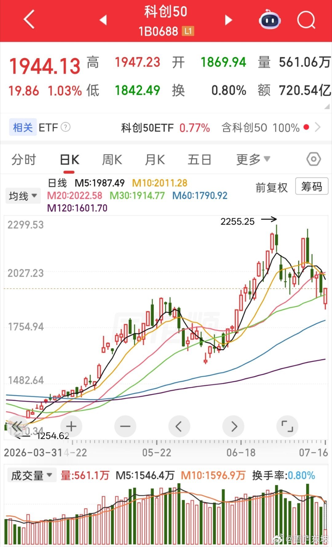 金融三马车，石油，以及煤炭，医药等领跌，科技股有所反弹，科创板一枝独秀，近期风格
