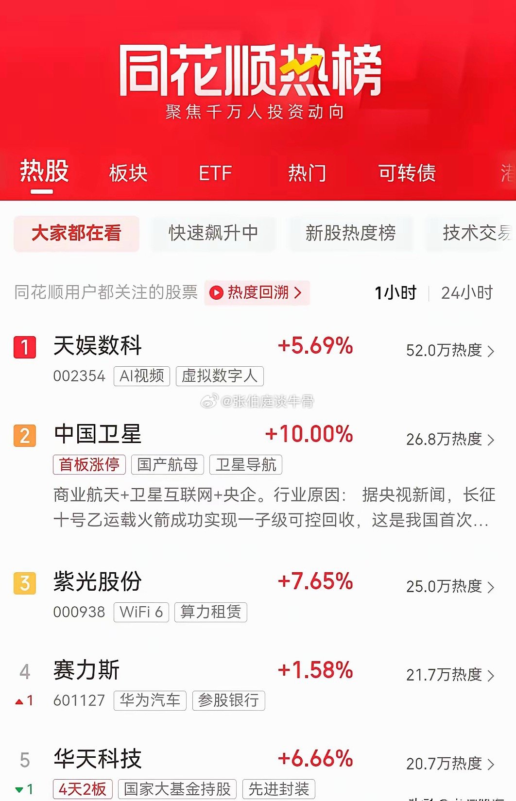 明天即将开盘，目前同花顺最新热榜排行前十名如下：一、天娱数科，现价8.54元，总