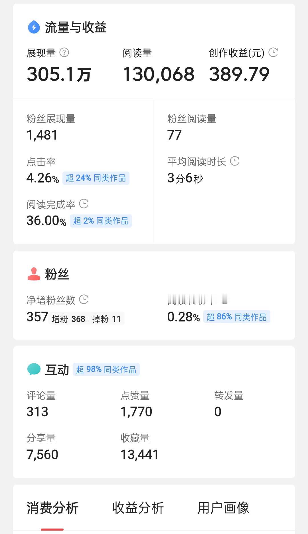 《一口气看完中国朝代顺序》这篇文章有三百万展现量，13万阅读量，是迄今为止，我现