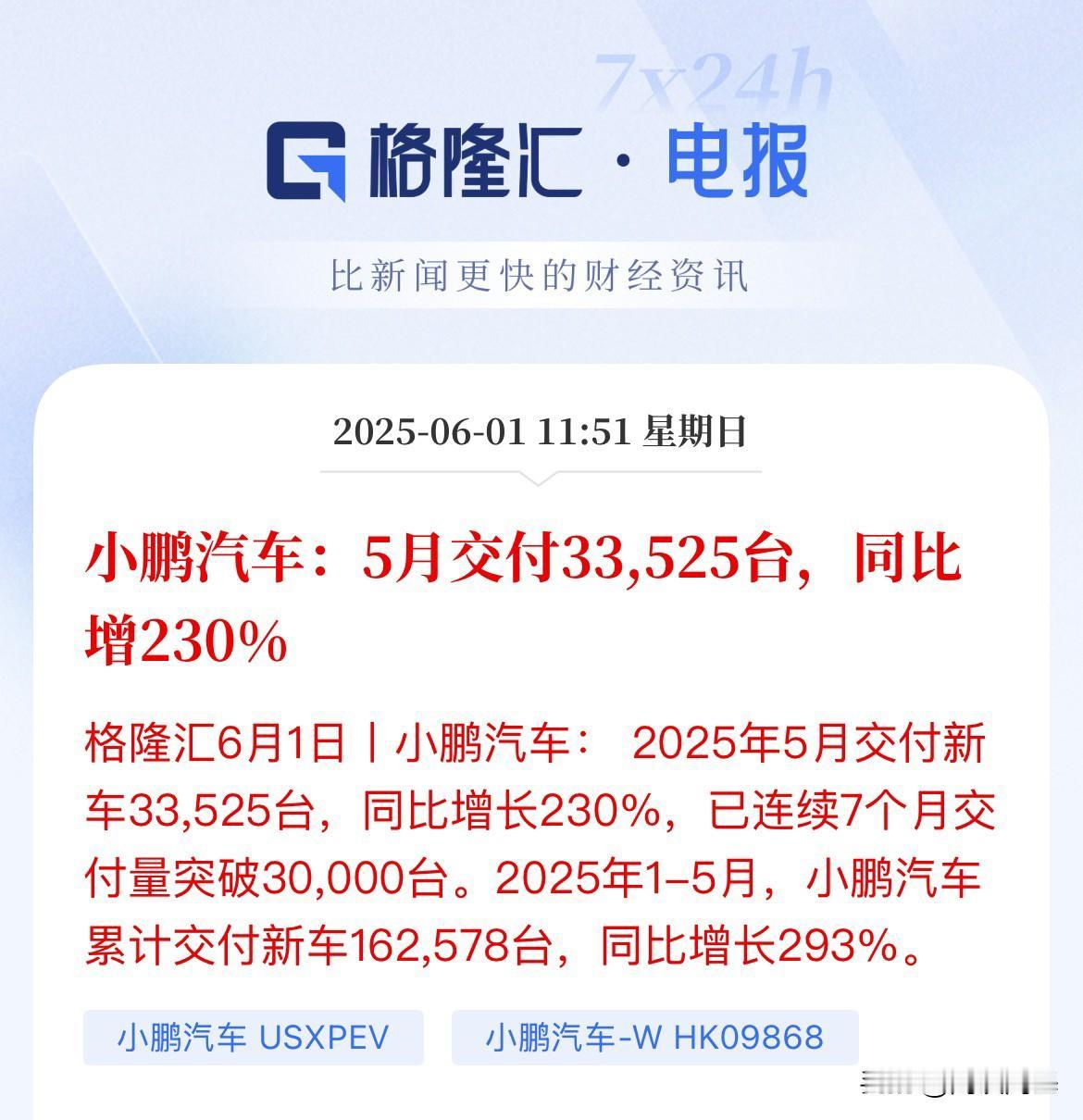 小鹏真正起飞了！5月销量又是暴涨230%

策略走对了，一切似乎就水到渠成了，