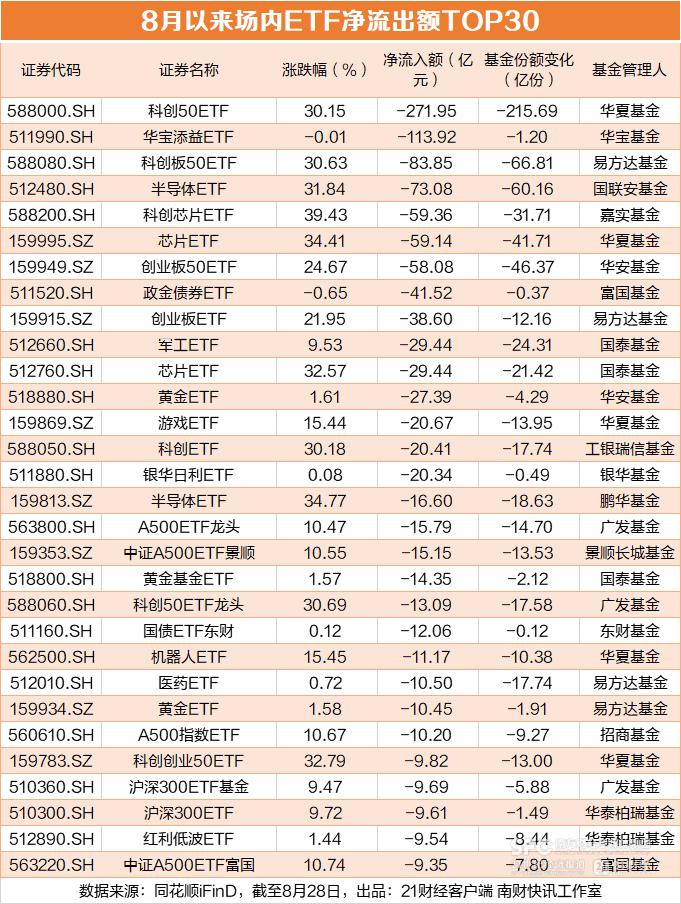 8月科创50大涨28%，ETF却遭百亿赎回，谁在买科创股？据21世纪经济报道，8