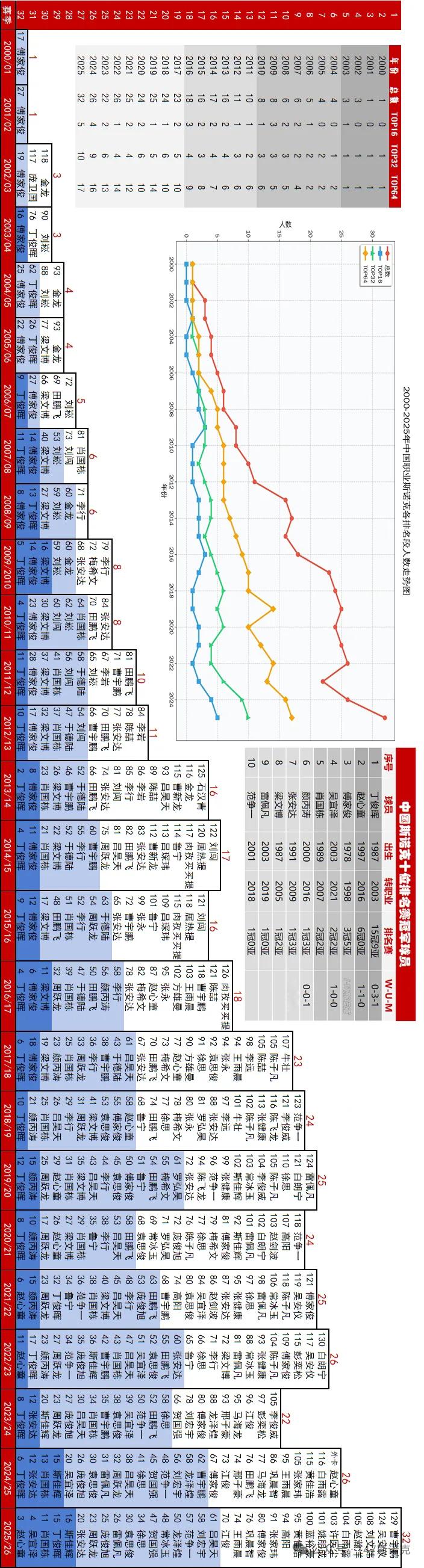 中国斯诺克的发展，从傅家俊到丁俊晖，赵心童、吴宜泽完美传承，一张图带您看完
