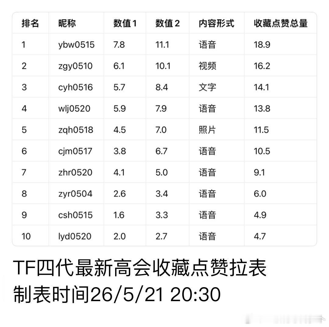 tg 四代最新高会收藏点赞拉表 