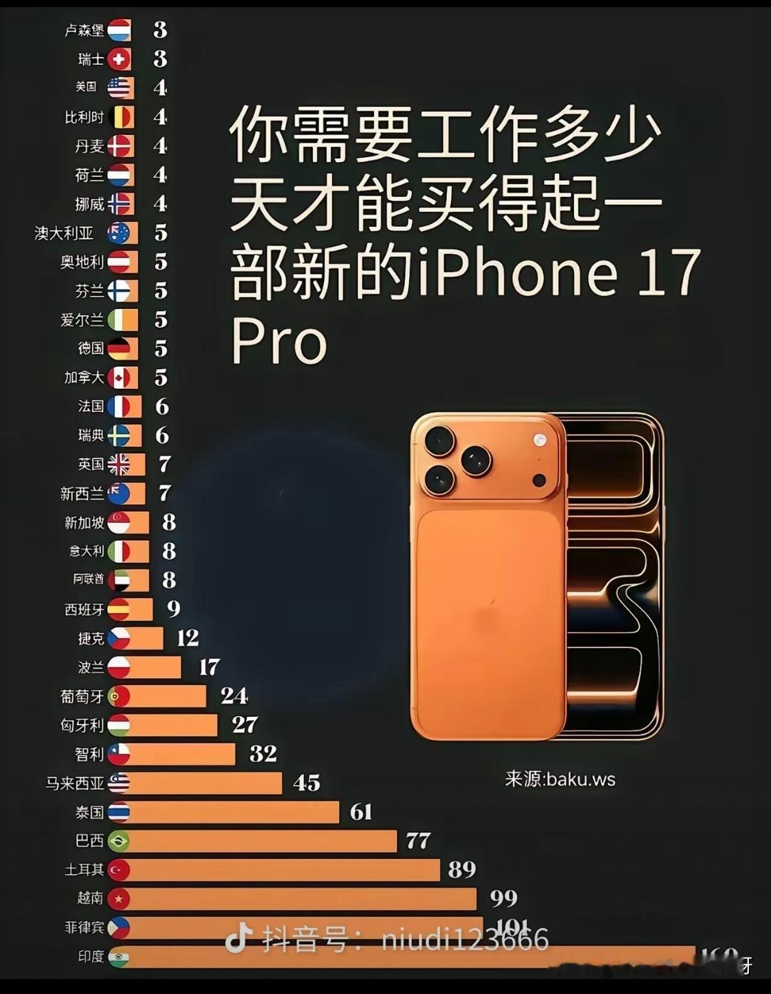 在国外你需要工作多久才能买得起一部最新的iPhone 17 pro max?