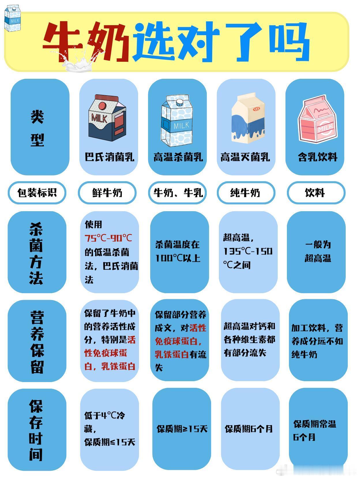 买牛奶你做功课了吗  选奶秘籍大公开，健康营养轻松 get！🥛宝子们，牛奶可是