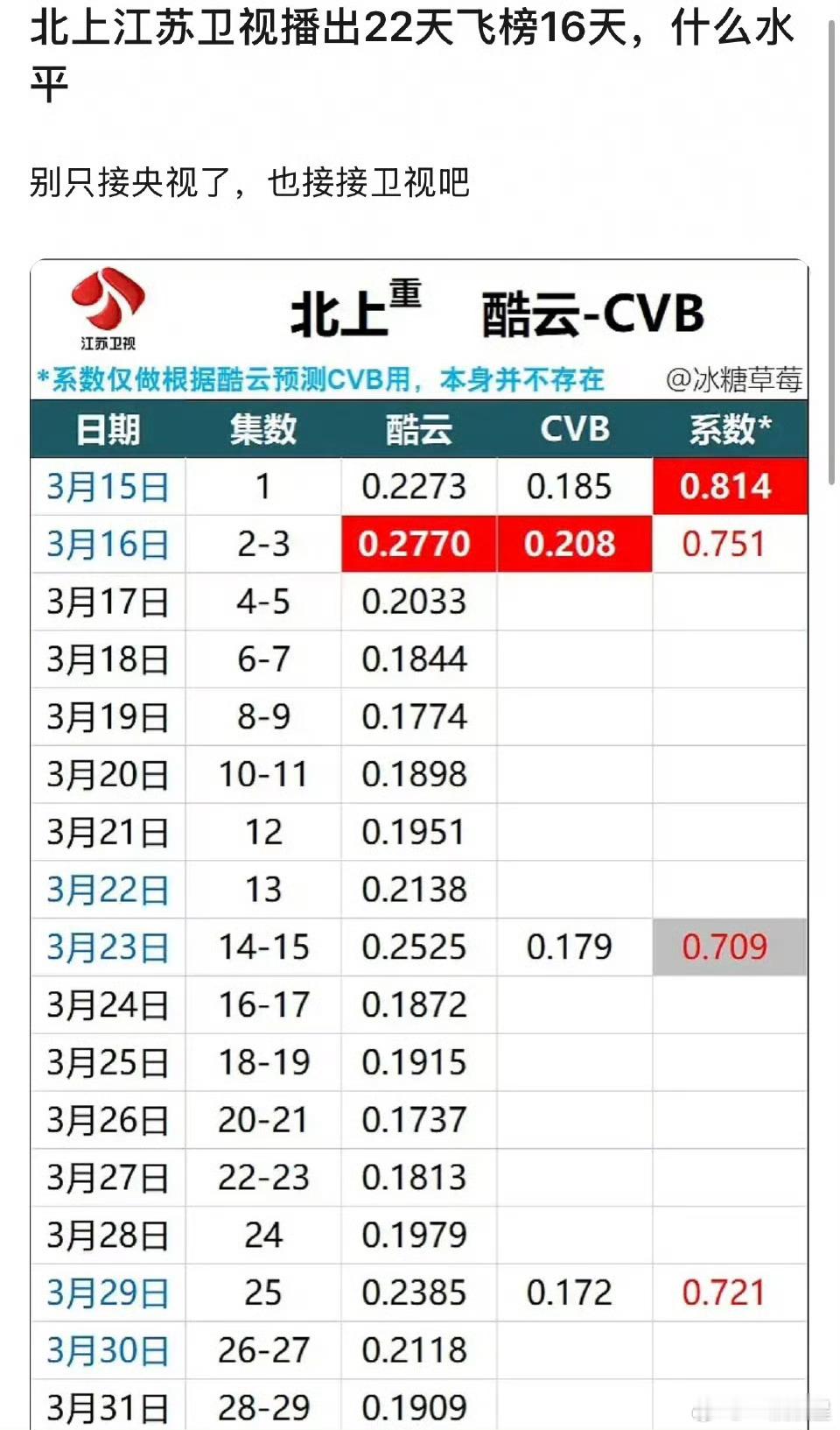 白鹿粉丝因为冰湖重生上星江苏卫视pf了白鹿粉丝现在酸别人上星，怎么不回忆一下自家