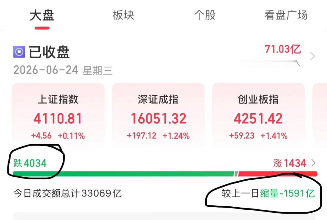 故意不接领导电话事情反而解决了A股三大指数今日集体上涨，截至收盘，上证指数涨0.