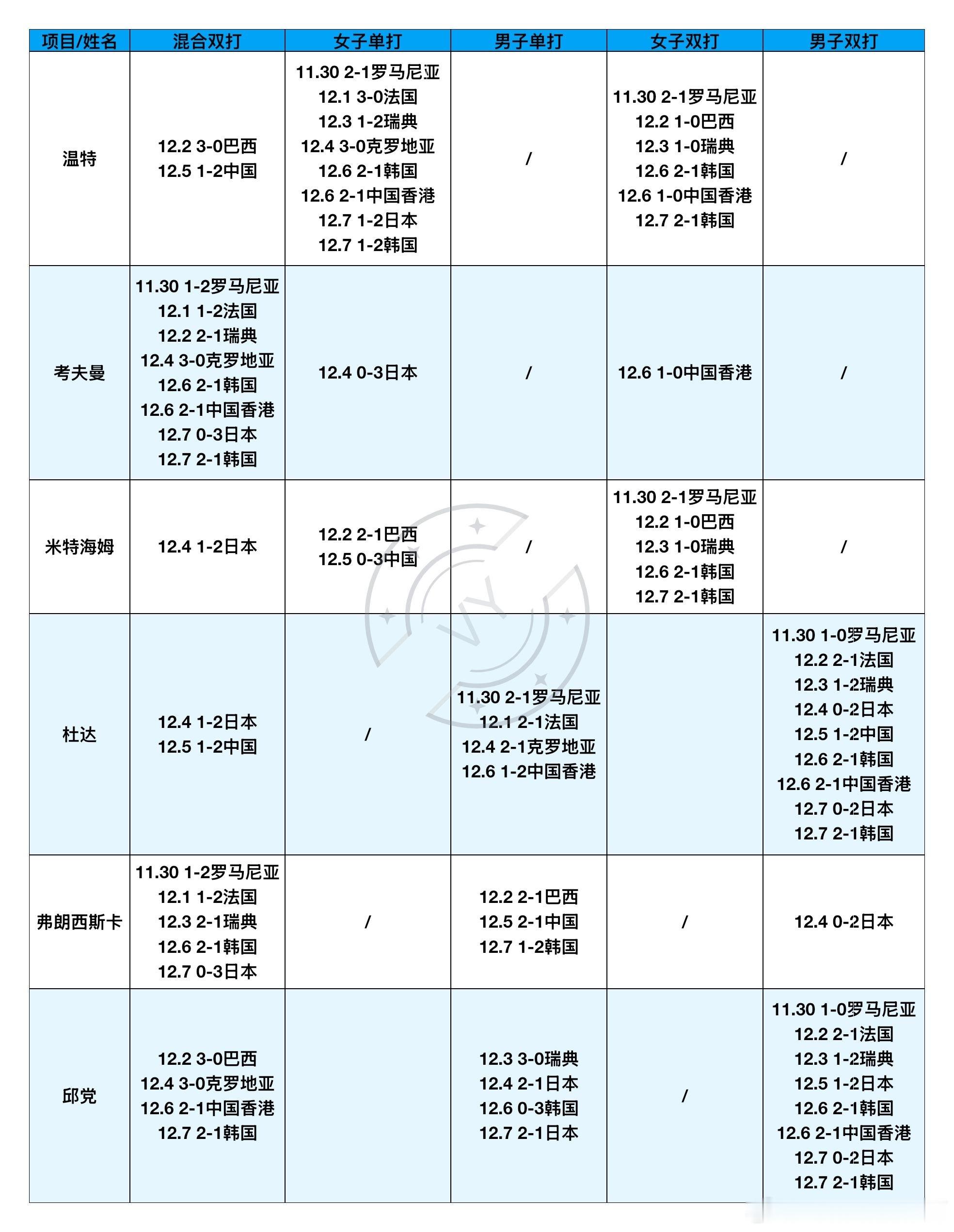 2025混合团体世界杯11.30-12.7德国队上场明细 德国队这6个人真是“物