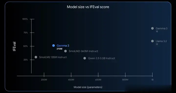 谷歌版小鋼炮開源！0.27B大模型，4個注意力頭，專為終端而生