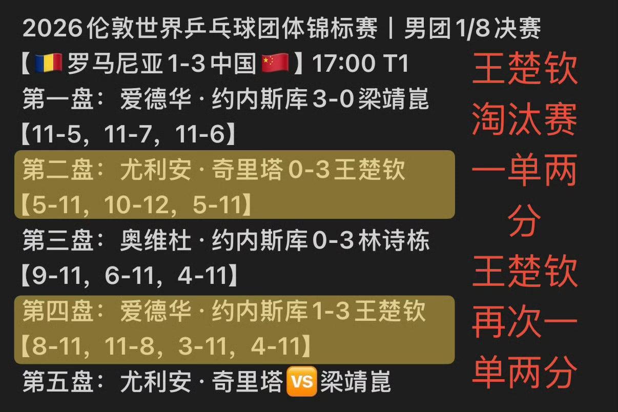 2026伦敦世乒赛男团1/8决赛，中国队3-1逆转罗马尼亚队晋级八强。明天重新打