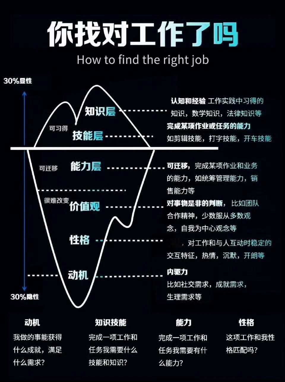 你找对工作了吗？ ​