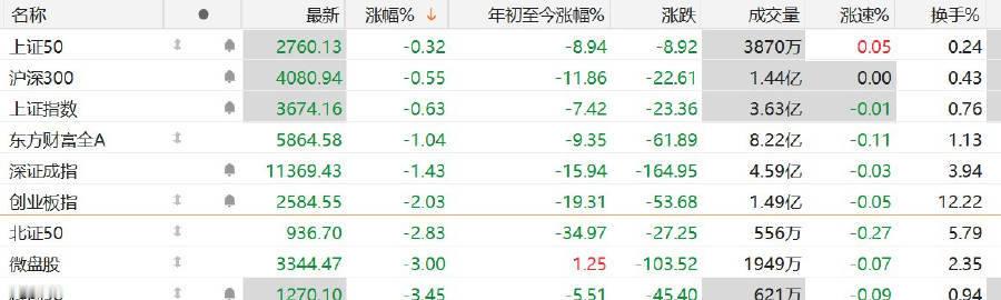 【创业板指跌逾2% 科创50跌超3%  A股千元股仅剩贵州茅台 】 10月27日
