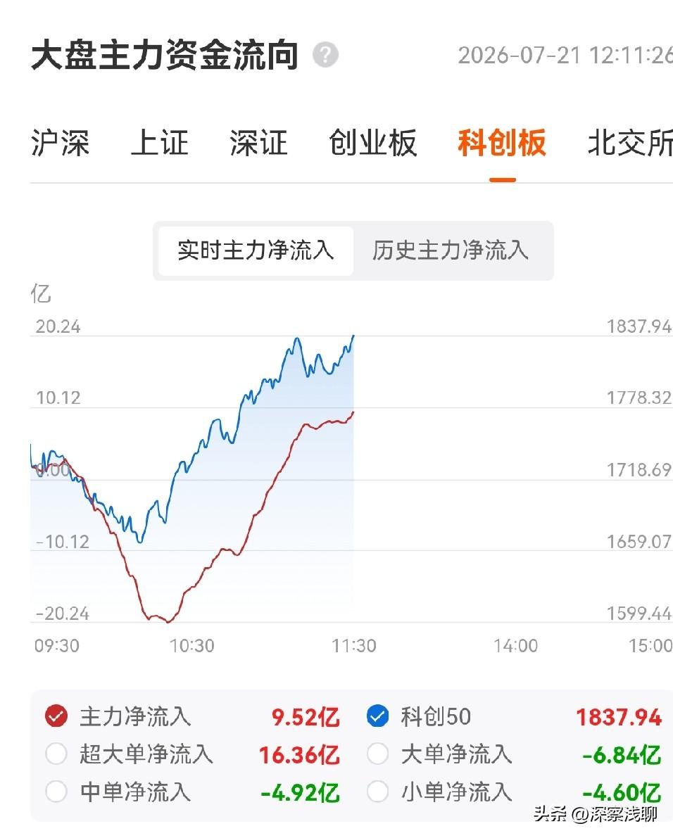 昨天是护了指数，没护科技，今天上午，又护指数，又护科技。上午最大亮点：科创50大