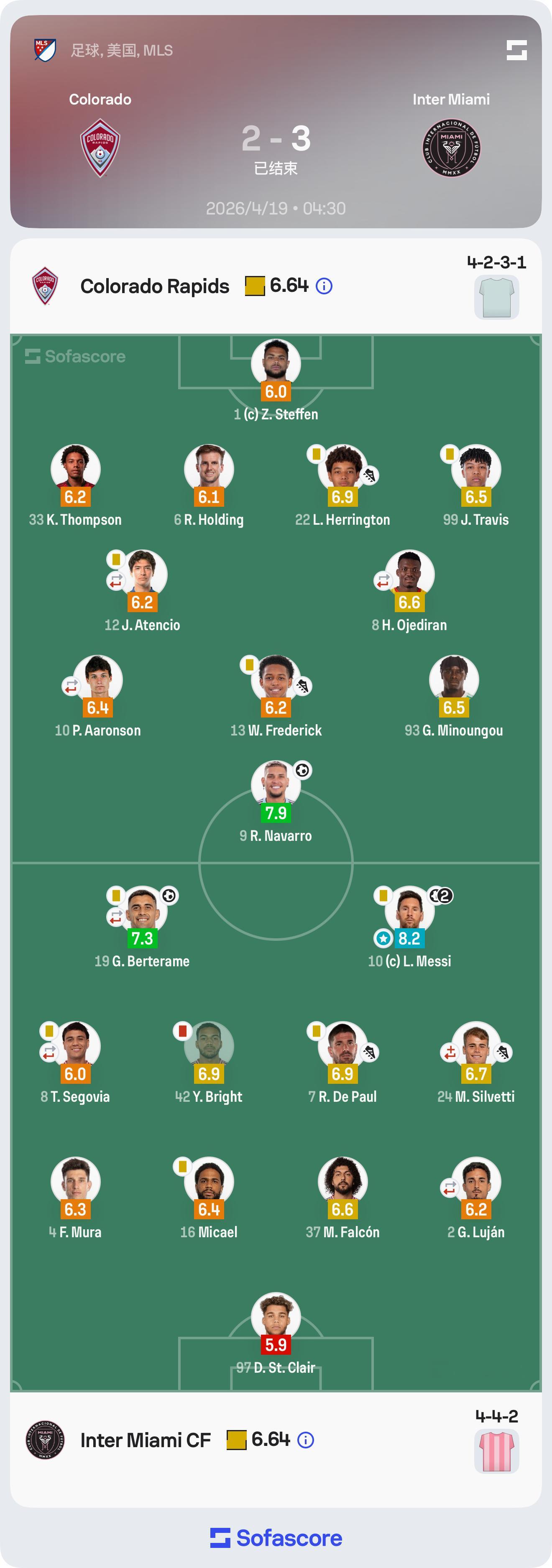 一场有惊无险的比赛，梅西梅开二度斩获8.2分，再次获得全场最佳☝️梅西科罗拉多急