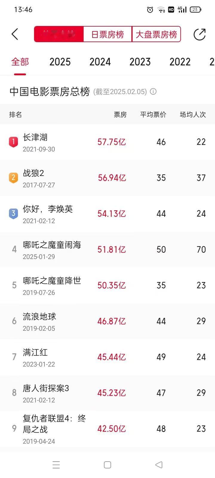 87.38亿居然还低了！
87.38亿这个在一个星期之前还不敢想象的票房数字，如