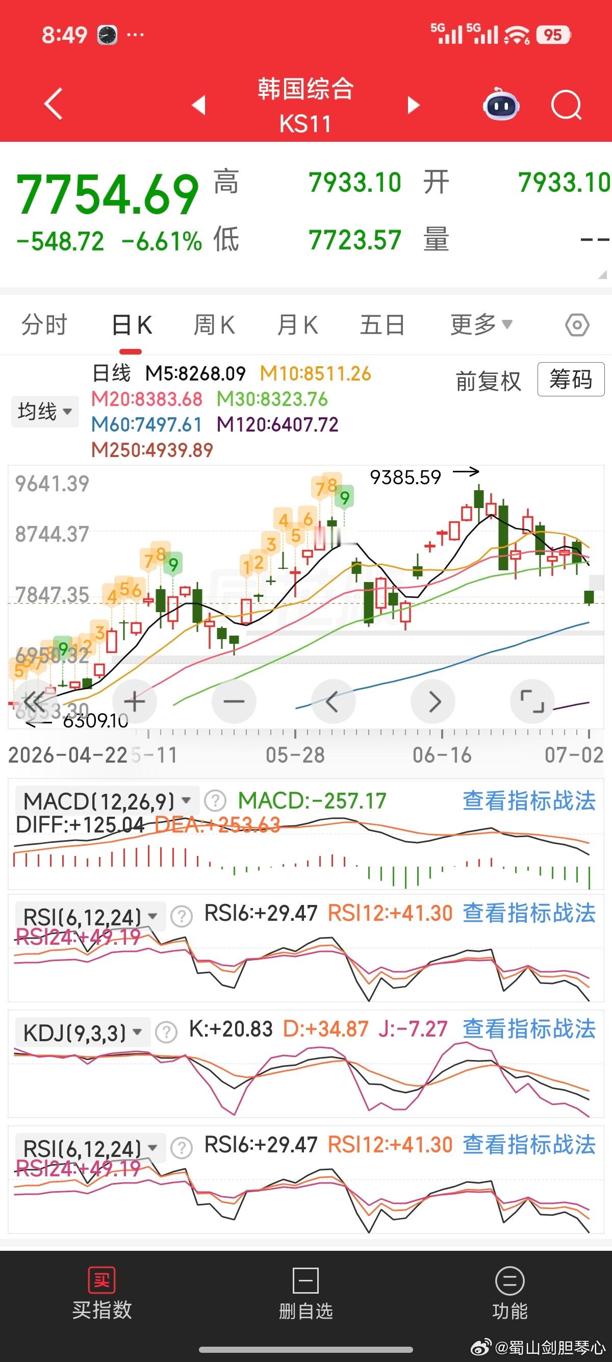 韩国股市杠杆资金太多了，大起大落 