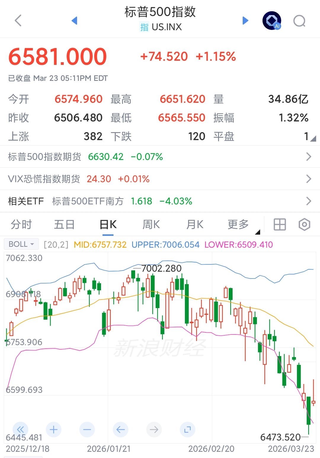 伊朗称美为操纵市场散布假新闻一边炒股一边打仗，特朗普放假消息的可能性极大。伊朗斗