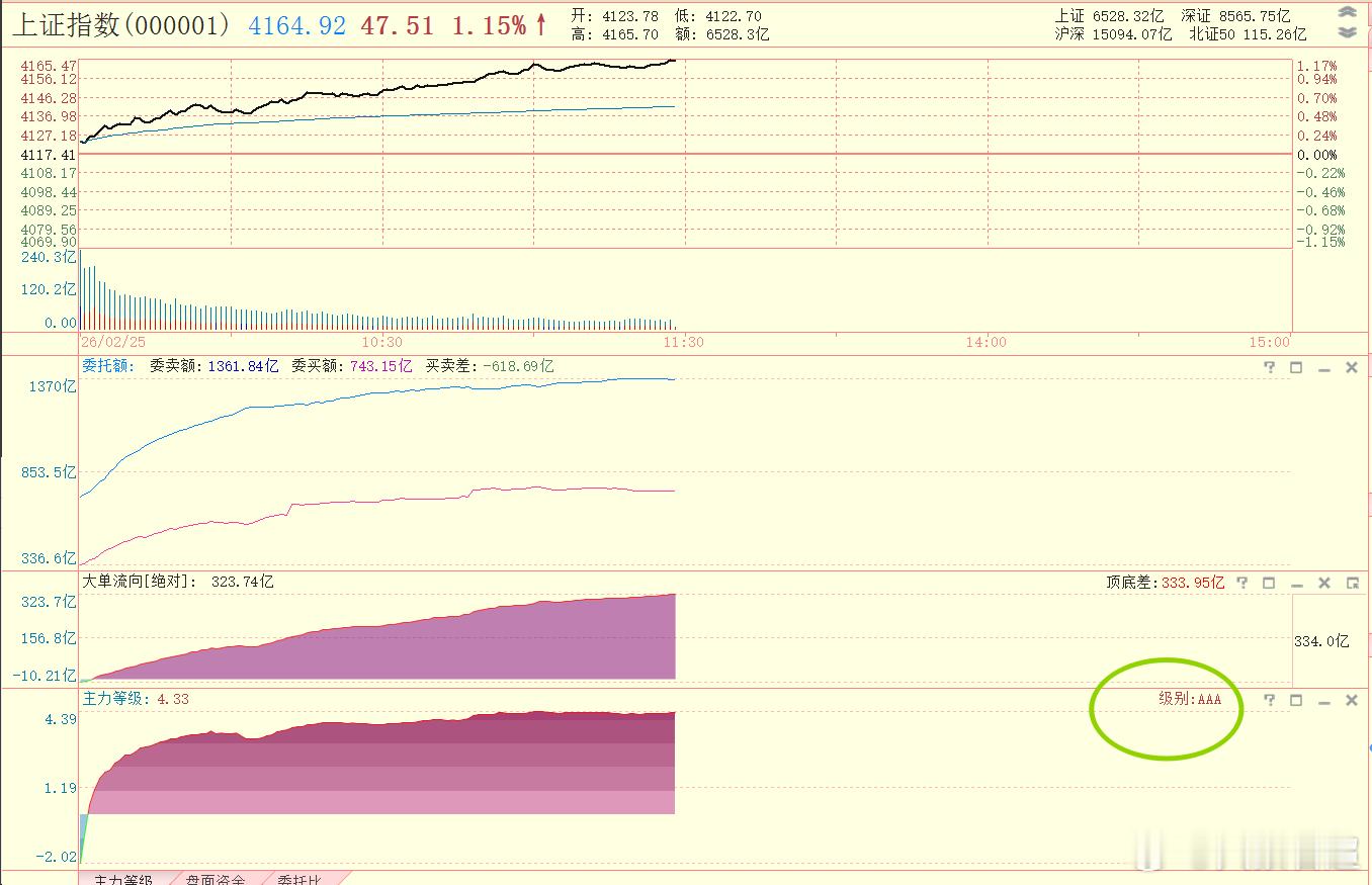 昨天高开没能高走，我还有点担心今天会下跌呢结果开盘没几分钟主力等级就到B级，A级