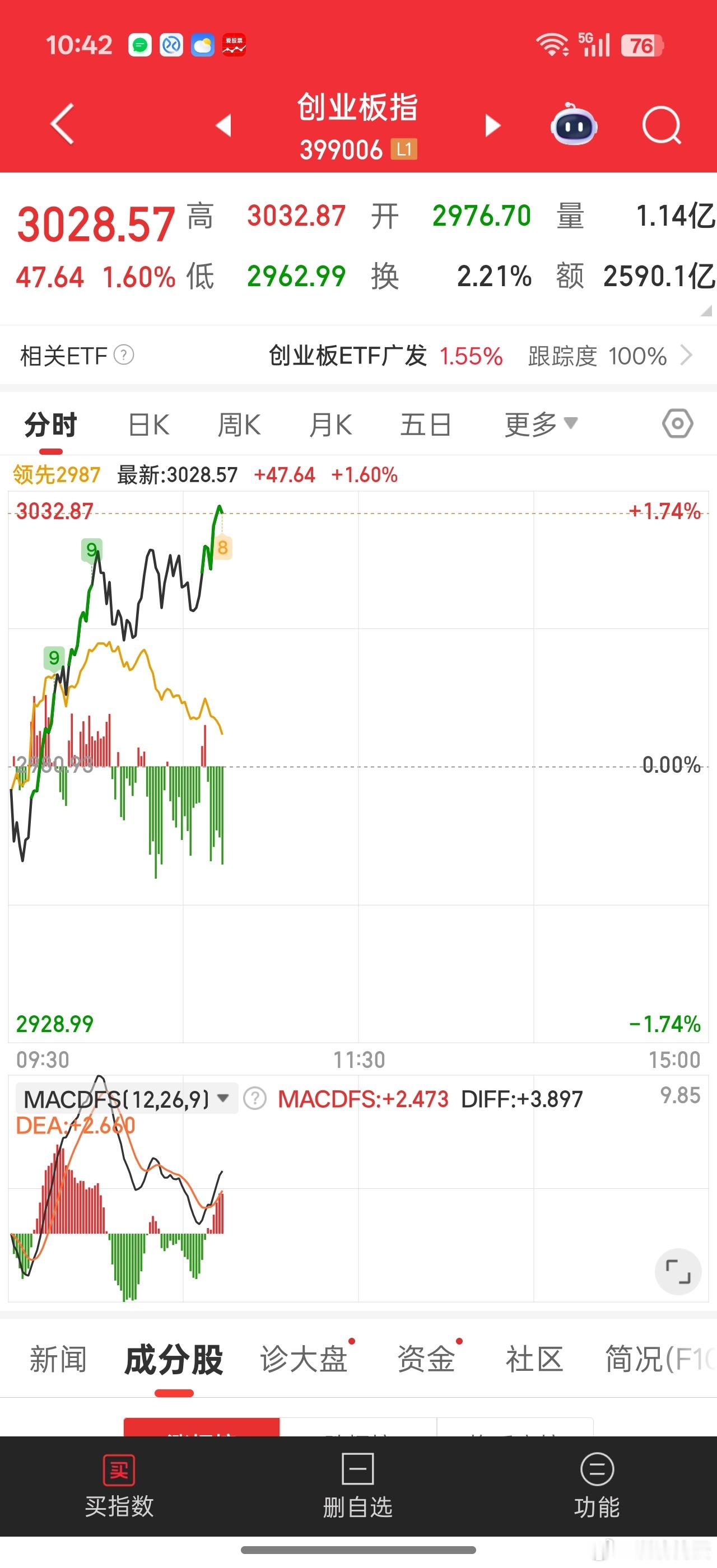 抱团吃独食指数越拉升，个股越跌。。 