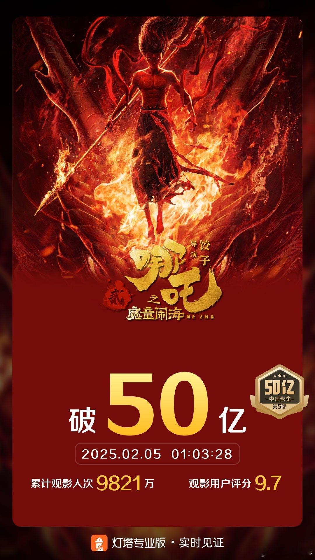 哪吒2票房超50亿 刚刚，哪吒2票房破50亿！已破29项影史纪录 