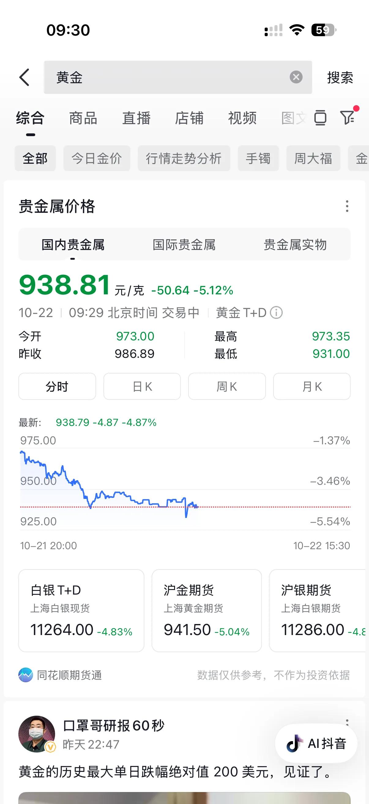 黄金暴跌了！不是营销号们说的暴跌！而是事实上的暴跌！
昨晚黄金暴跌了，暴跌到了9