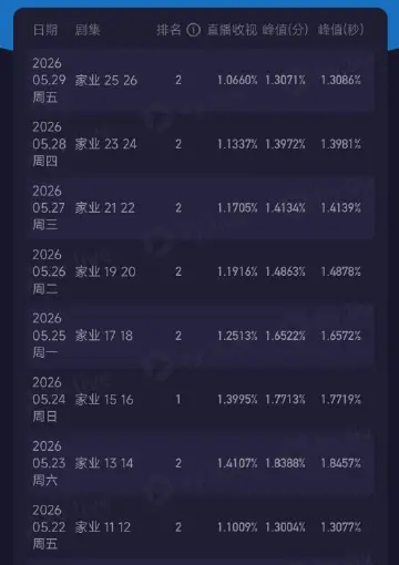 家业今天不是周五吗？怎么收视率有点低，是不是历史新低了？好像是的，今天1.066