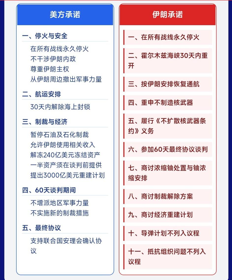 伊朗重建3000亿美金，美国为啥会同意？
因为这钱美国不会掏，得让中东王爷们掏，