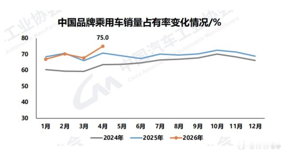 国产车4月拿下乘用车75%份额  中国汽车工业协会发布4月汽车市场数据。汽车产销