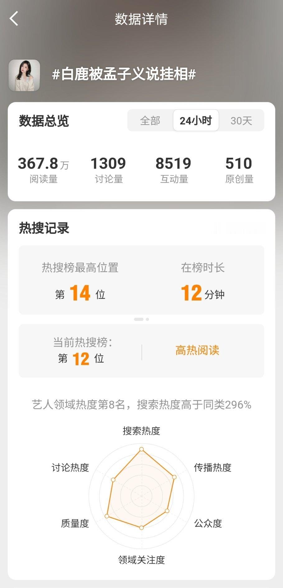 白鹿被孟子义说挂相还以为今天会平静度过，黑热搜直接空降，看过节目就知道白鹿孟子义