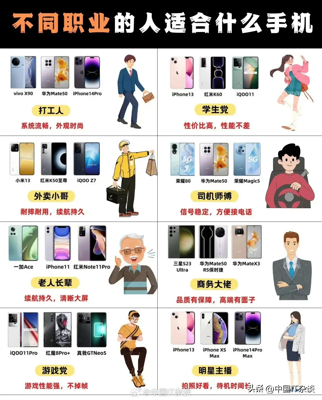 网友总结的不同职业的人适合买的手机，看来iPhone用户群真的很难撼动啊！ ​​