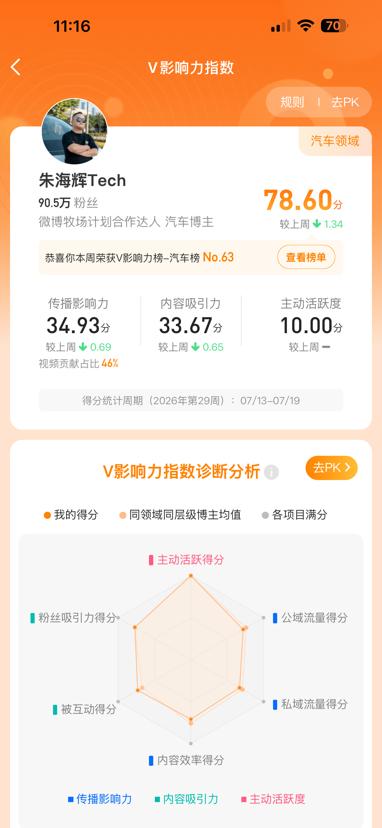 过去7天一天平均发15条微博，结果V指数比上个星期的分还低，各位大佬太卷了。
