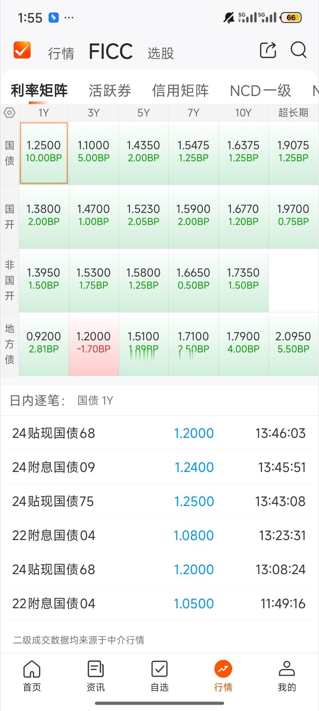 基金[超话]  今天债基情况利率债和信用债都是雨天 