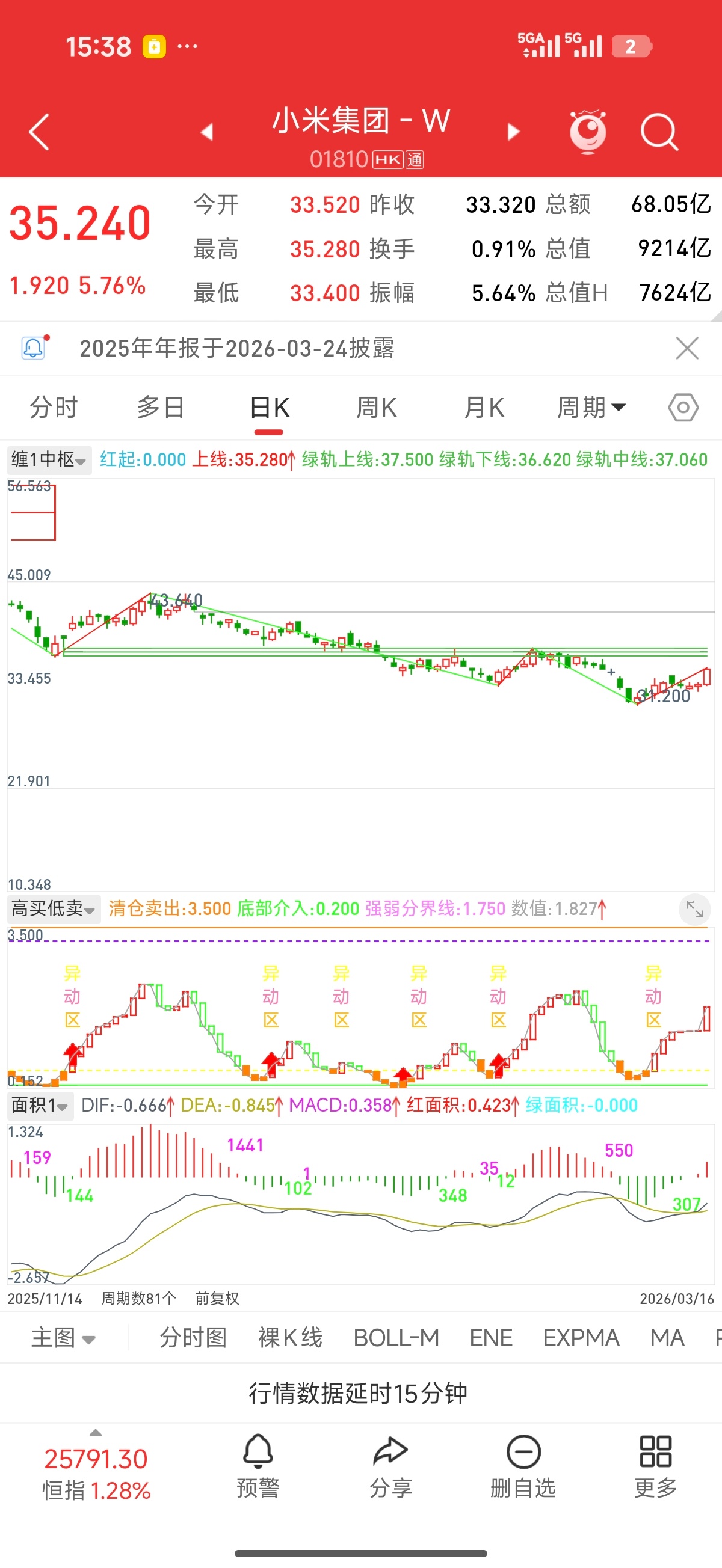 小米大涨逾5%小米新品发布利好影响今日迎来久违的大涨，还是之前的判断，在没有回到