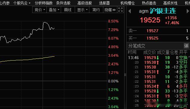 白银继续冲，这回我没开空了。大环境非常复杂，东西方两边都在争夺白银的定价权。 