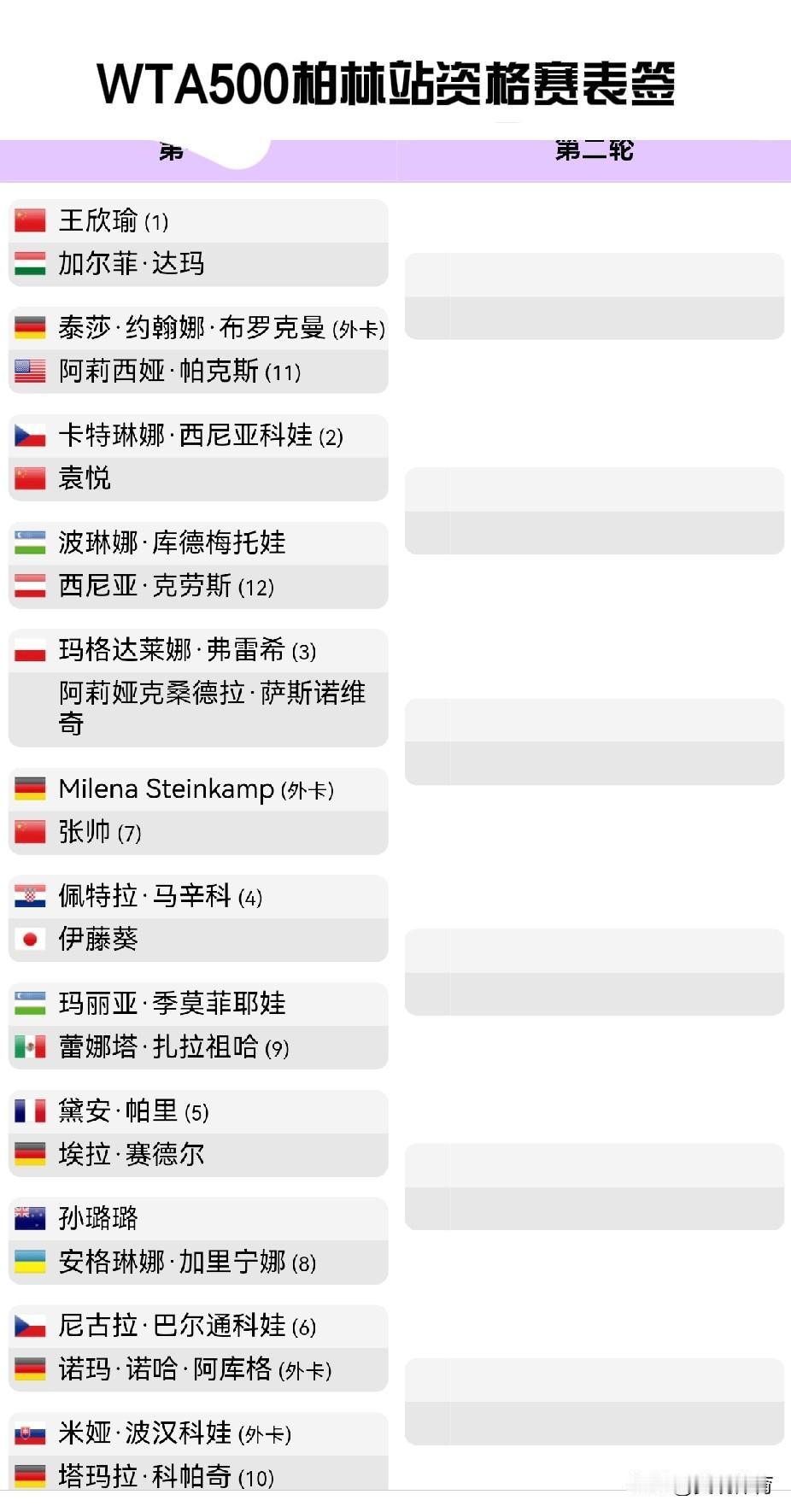 王欣瑜以头号种子选手身份出战WTA500柏林站资格赛

张帅和袁悦也将参加该项赛