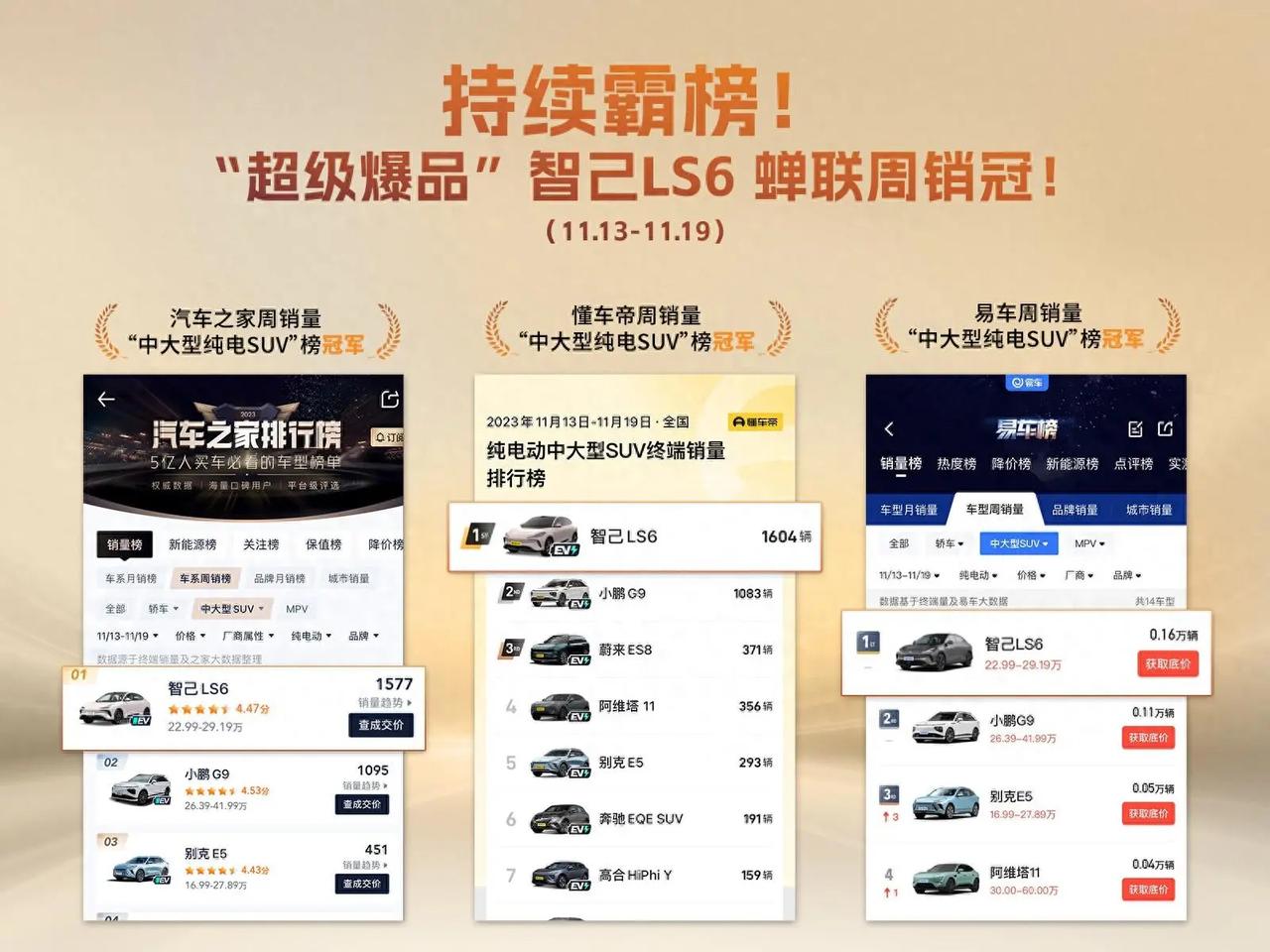 10月份上市的智己LS6迎来了销量小高峰，连续两周在几家权威媒体的销量榜单中问鼎
