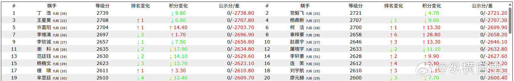 中国围棋历史 来膜拜一下瞬时六个2700这是多少年来第一次 
