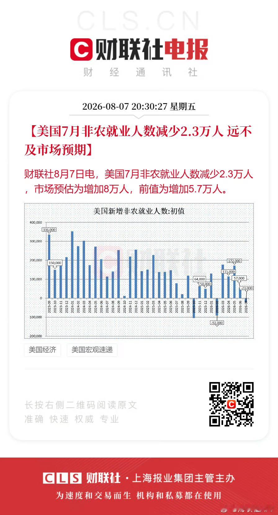 白银黄金起飞～ 我一直坚信美帝中期选举前不可能加息的！美国7月非农就业人数减少2