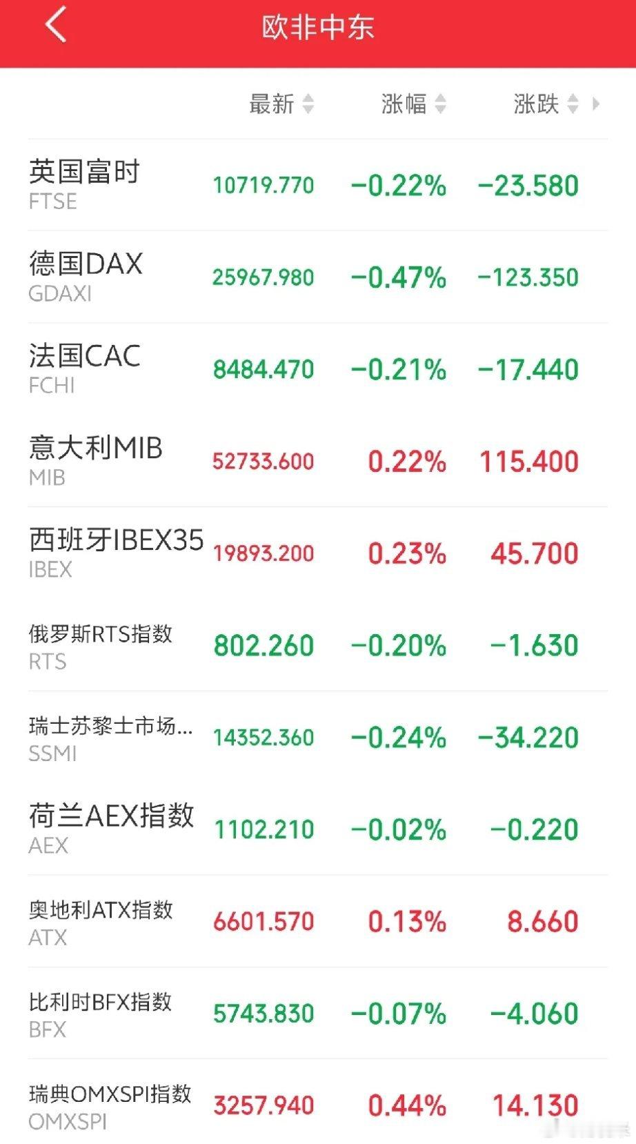 明天恐怕又要后悔了吧！傍晚，欧非中东icon市场主要指数开盘后延续弱势震荡，多数